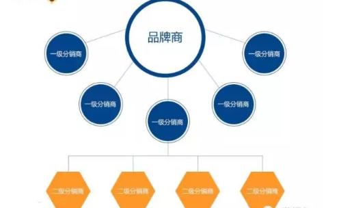 微信公众号二级分销系统是什么?一套好的微信公众号